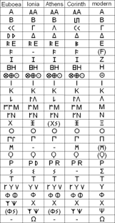 In addition to being used in the greek language, greek letters are also used as symbols in math and science, as well as in other fields. Greek Language Wikipedia