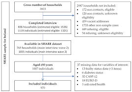 Ijerph Free Full Text The Impact Of And Interaction Between Diabetes And Frailty On Psychosocial Wellbeing And Mortality In Ireland Html