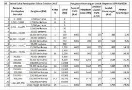 National pension scheme interest rate will help you calculate the approximate returns on your investment. Sspn