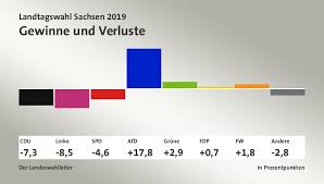 Aber sie ist der letzte stimmungstest vor der bundestagswahl. Landtagswahl Sachsen 2019