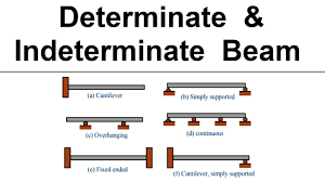 Maybe you would like to learn more about one of these? Determinate And Indeterminate Beam Youtube