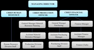 This chain of command, or organizational chart, must be known to everyone, whether they are members of the organization, employees, or are making an organizational chart with accuracy can be hard, especially if you have to accommodate a number of individuals to create a chart which does. The Organization Chart Of Chemicoral Sdn Bhd Download Scientific Diagram