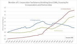 u s corporate tax revenue is low because high taxes have