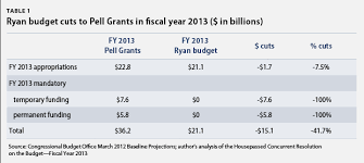 The Ryan Budgets Pell Grant Cuts Put College Out Of Reach