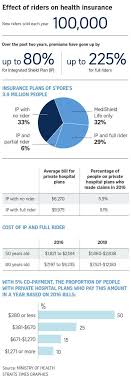 New Rules For Integrated Shield Plan Riders How Will The Changes To Co Payment Of Hospital Bills Affect You Best Health Insurance How To Plan Healthcare Costs