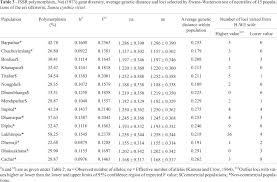 Df 0.995 0.975 0.20 0.10 0.05 0.025 0.02 0.01 0.005 0.002 0.001; Scielo Brasil Genetic Analysis Of Scattered Populations Of The Indian Eri Silkworm Samia Cynthia Ricini Donovan Differentiation Of Subpopulations Genetic Analysis Of Scattered Populations Of The Indian Eri Silkworm Samia