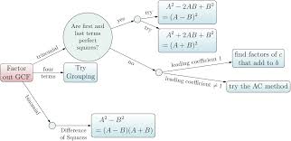 Orcca Factoring Strategies