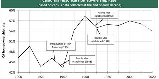 Californias Low Homeownership Rate To Continue First