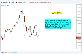 Stock Market Chart Analysis Nifty Bear Flag And 200 Day Sma