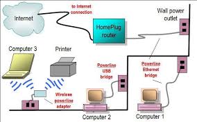 Gallery Of Home Network Diagrams Home Network Networking Powerline