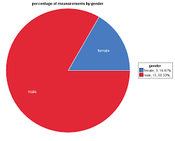 1 5 Pie Chart On Statcrunch