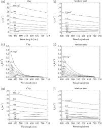 Particulate attenuation, absorption, and scattering coefficient plotted... 