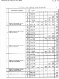 Au apărut 20.000 de noi bugetari, un record al ultimilor ani. Se SchimbÄƒ Salariile Bugetarilor Grila È™i Cine Va Beneficia De CreÈ™teri Salariale Olt Alert