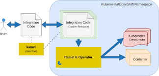 Apache camel offers a rest styled dsl which can be used with java or xml. Introducing Camel K Nicola Ferraro