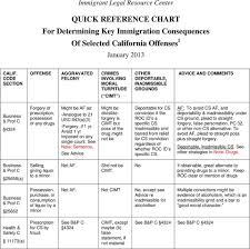 Ca's felony sentencing scheme can be overwhelming to attorneys new to felonies. Quick Reference Chart For Determining Key Immigration Consequences Of Selected California Offenses 1 Pdf Free Download
