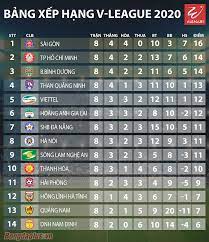 Bóng đá 24h luôn luôn cập nhập bảng xếp hạng bóng đá việt nam 2020, nhanh và. Káº¿t Quáº£ Bxh Vong 8 V League 2020