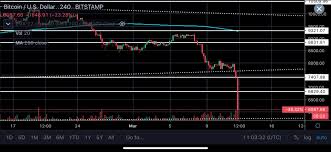 For a complete list of rules and an ethereum getting started guide, click here. Breaking Bitcoin Crashes Below 5 600 With 27 Decline Coin Rivet