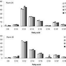Pdf The Physicochemical Characteristics Of Coconut Cocos Nucifera L Kernels In Germination