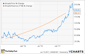 why a value investor bought shopify stock the motley fool