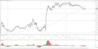 eur usd technical analysis near term rising support to face