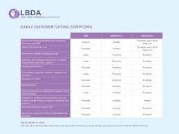 Diagnosis Lewy Body Dementia Association