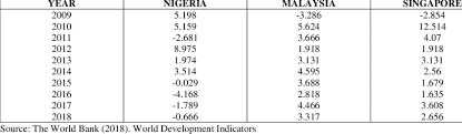 Statistics and historical data on gdp growth rate, per capita ppp, constant prices. Gdp Per Capita Growth Annual For Nigeria Malaysia And Singapore Download Scientific Diagram
