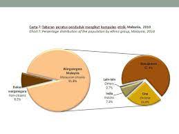 Kepelbagaian etnik di malaysia kewujudan pelbagai etnik di alam melayu telah memberi sumbangan terhadap mengikut jabatan perangkaan negara (2006), komposisi jumlah penduduk di malaysia adalah seramai 26.46 juta orang. Skp 2204 Hubungan Etnik Bersemuka Ke 2 Dkap C Ppt Download