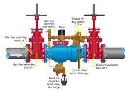 Fire detection systems are tested for proper operation, as appropriate all antifreeze systems are tested for proper solutions; Backflow Protection In Fire Protection Systems Backflow Prevention Journal