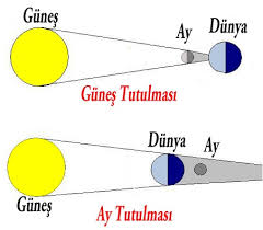 Güneş ve ay tutulması modeli. 6 Sinif Gunes Ve Ay Tutulmalari Konu Anlatimi Fenbilim Net