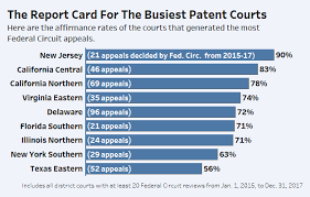 From Nj To Texas How The Courts Fared At The Fed Circ