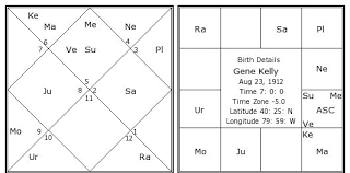 Gene Kelly Birth Chart Gene Kelly Kundli Horoscope By