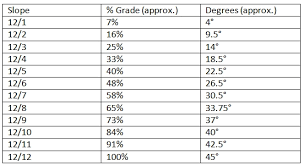 Roof Pitch Conversion Chart Www Bedowntowndaytona Com