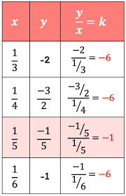 Direct Variation Chilimath