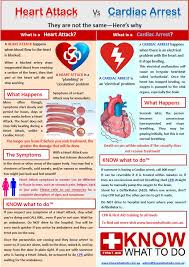 Heart Attack Vs Cardiac Arrest Know What To Do