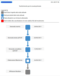 Trasferimenti scuola, mobilità docenti 2020, trasferimenti docenti 2020, mobilità docenti, mobilità docenti 2020/21, mobilità 2020. Mobilita 2017 Primaria Algoritmo Ha Gia Elaborato I Trasferimenti Attesa Per La Pubblicazione Degli Esiti Professionisti Scuola