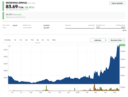 View mrna's stock price, price target, earnings, forecast, insider trades, and news at marketbeat. Mrna Stock Moderna Stock Price Today Markets Insider