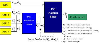 Virtual Imu Observation Fusion Architecture Download Scientific Diagram