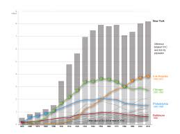 This Weeks Visualization Shows The Populations Of Four