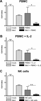 Great quality, and the best price fair the seller sent the next day after payment confirmation. Biological Treatment Of Pediatric Sarcomas By Combined Virotherapy And Nk Cell Therapy Bmc Cancer Full Text