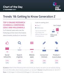 Alone or with friends, find out what they want, find out how to survive. Online Generation Z Trends 2018 Smart Insights