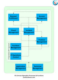 Understanding Itil Service Operation Process Itil Tutorial