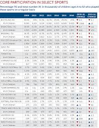 7 Charts That Show Why We Need To Fix Youth Sports The
