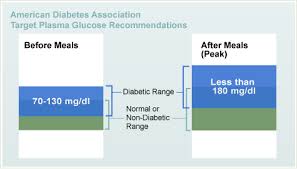 Blood sugar and blood sugar are. Goals Of Medication Diabetes Education Online