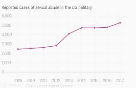 The Us Department Of Veteran Affairs Mishandled Military Sex