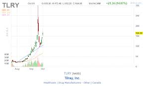 Tilray The Madness Is Not Over Yet Tilray Inc Nasdaq