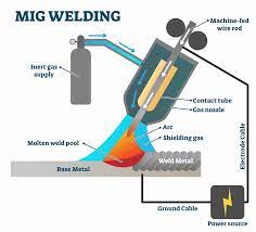 Gas metal arc welding (gmaw), also known as wire welding, is one of the most common types of welding. Mig Vs Tig Welding Types Materials And Applications A Guide