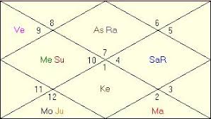 Abhishek Bachchan Free Weekly Horoscope Horoscope