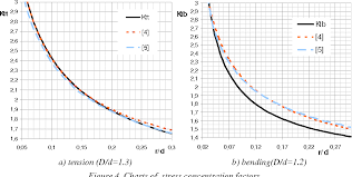 Pdf Determination Of Stress Concentration Factors Via