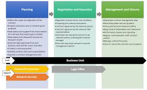 Contract Management University Of New England Une