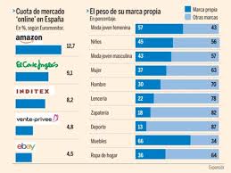 Pero los cuentos son, más que ritmos y diversión, historias. El Corte Ingles A Por Amazon Los Pedidos Online Llegaran En Dos Horas A Mas Sitios Que Nunca En Espana